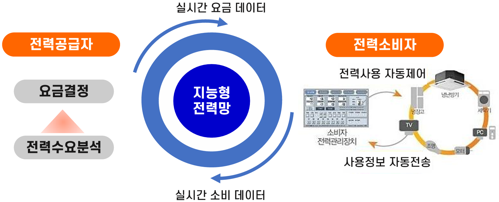 스마트그리드 시스템 다이어그램