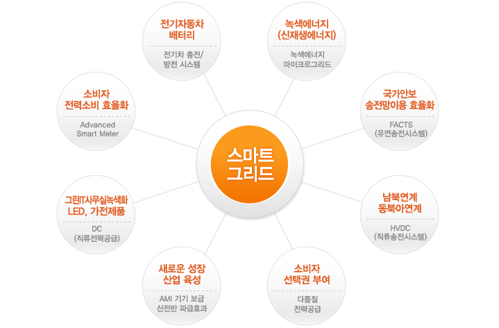 스마트그리드 구성요소