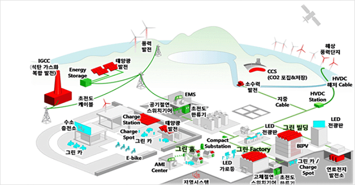 스마트그리드 도시 조감도